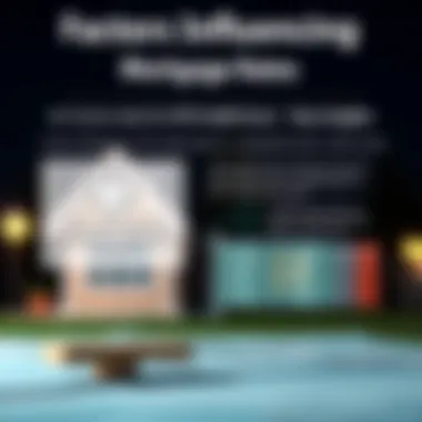 Factors Influencing Mortgage Rates Infographic on factors affecting mortgage rates based on credit scores